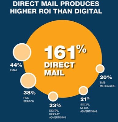 BKM-Marketing-Direct-Mail-ROI-Stat